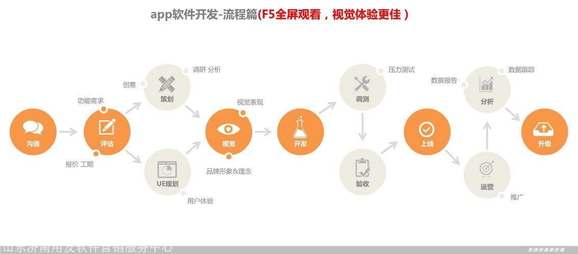 计算机软件开发,网络管理,电子与其电信,信息安全技术,互联网应用因此