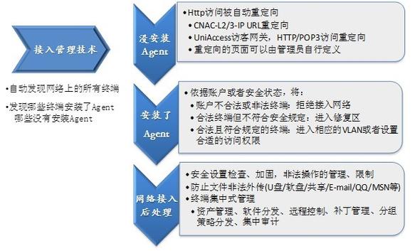 ">深圳市联软科技 /a>研发的业界首款第三代终端安全管理产品